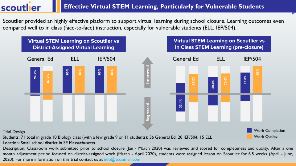 Infographic on Case Study: Effective Virtual STEM Learning, Particularly for Vulnerable Students
